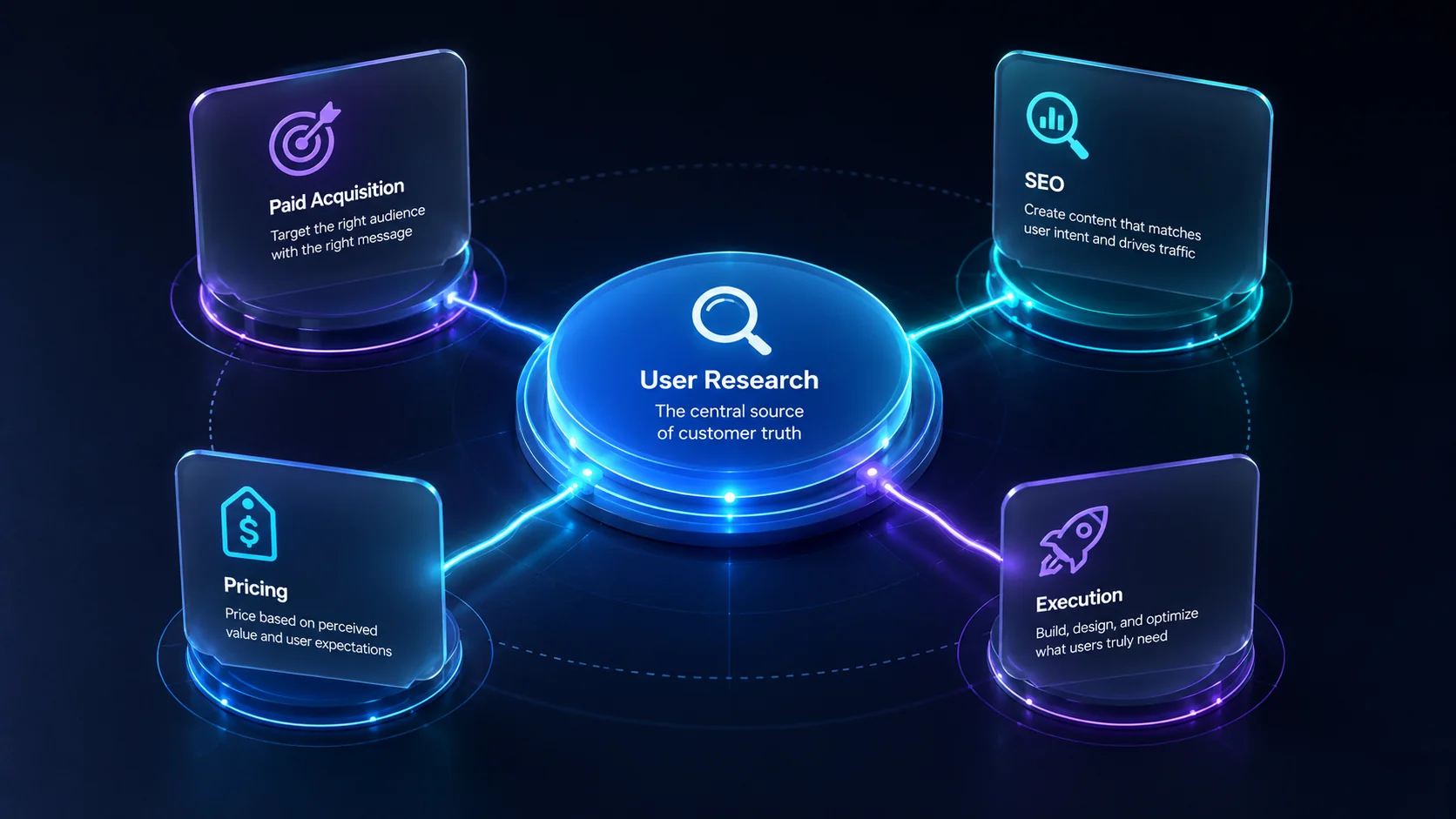 User Research Growth Flywheel